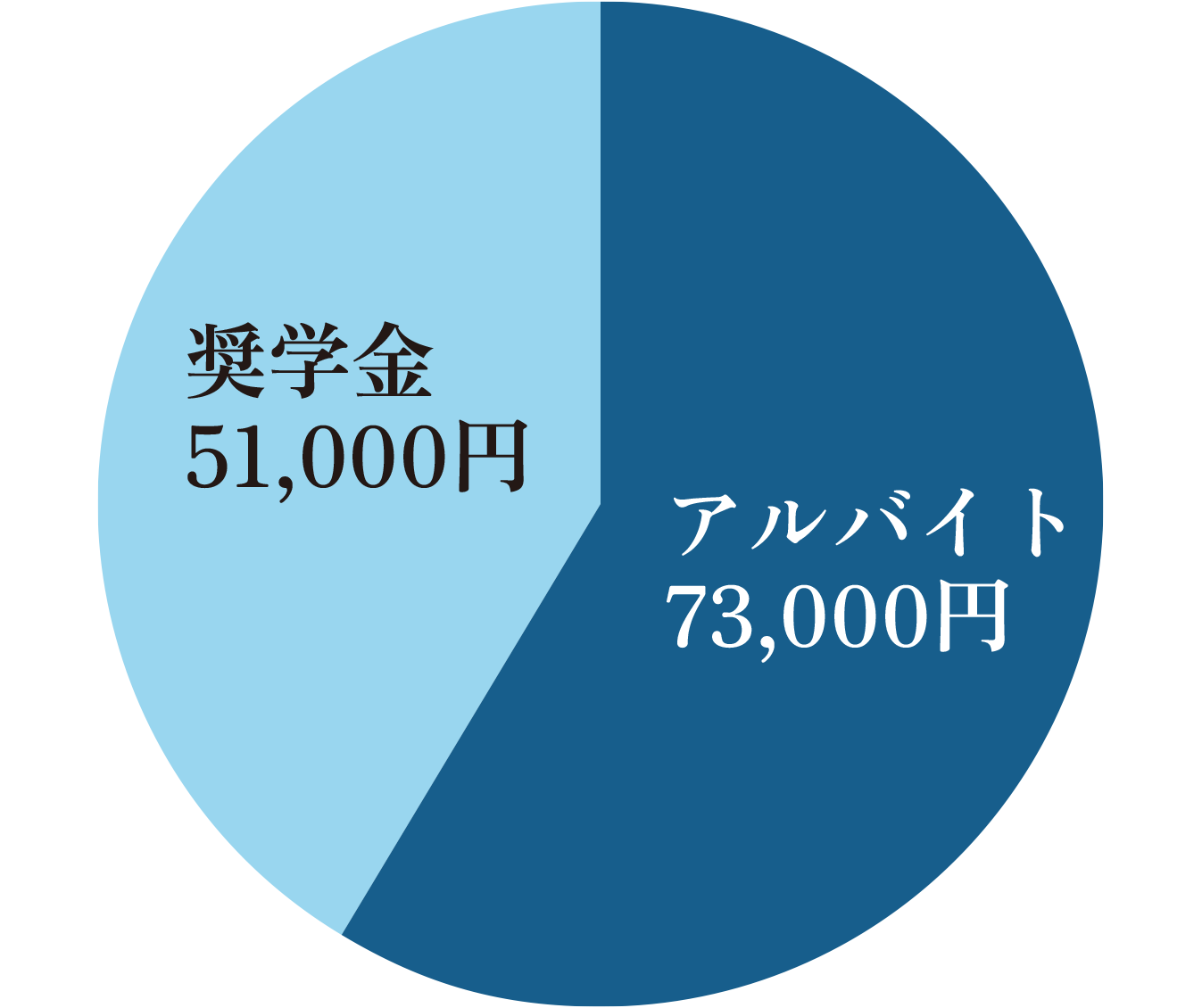 諸藤 里歩さん 収入