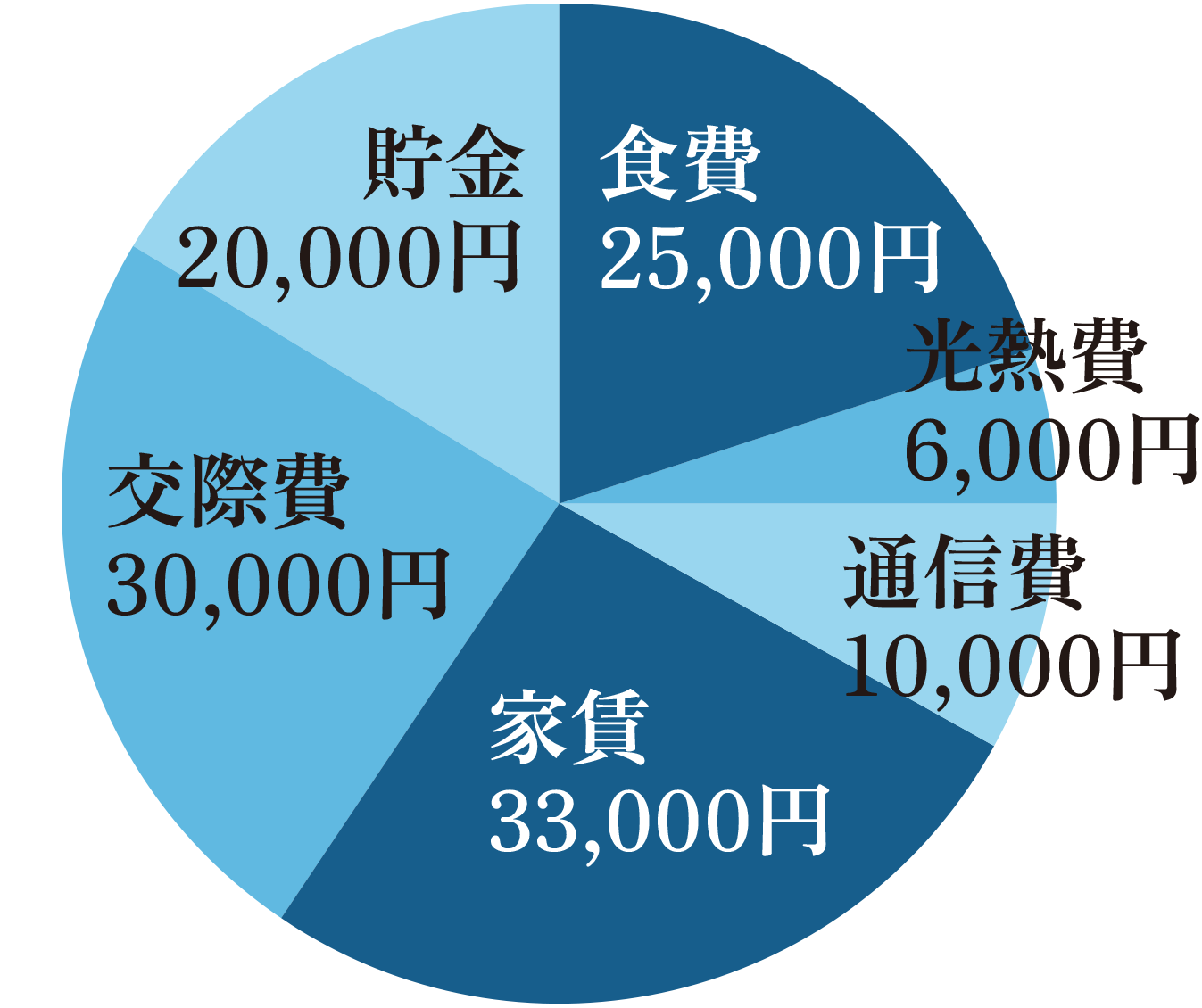 諸藤 里歩さん 支出