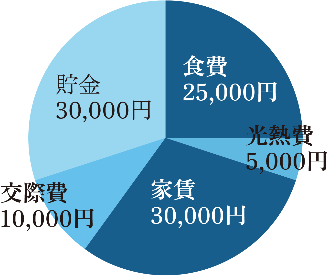 坂口 諒さん 支出